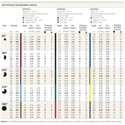 Hunter MP Rotátor 1000 2,5-4,6m, 90° - 210°